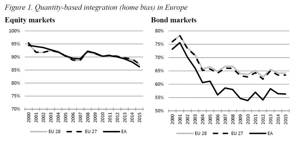 This indicator measures the extent to which domestic equity/bonds, held by European Union residents in their country, are overweighing their domestic investment portfolio.