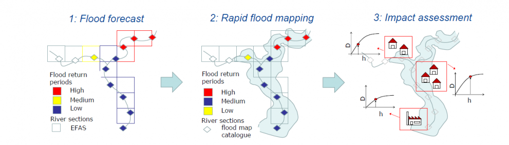 The rapid risk assessment procedure uses datasets to analyse the likely impact of forecasted floods.
