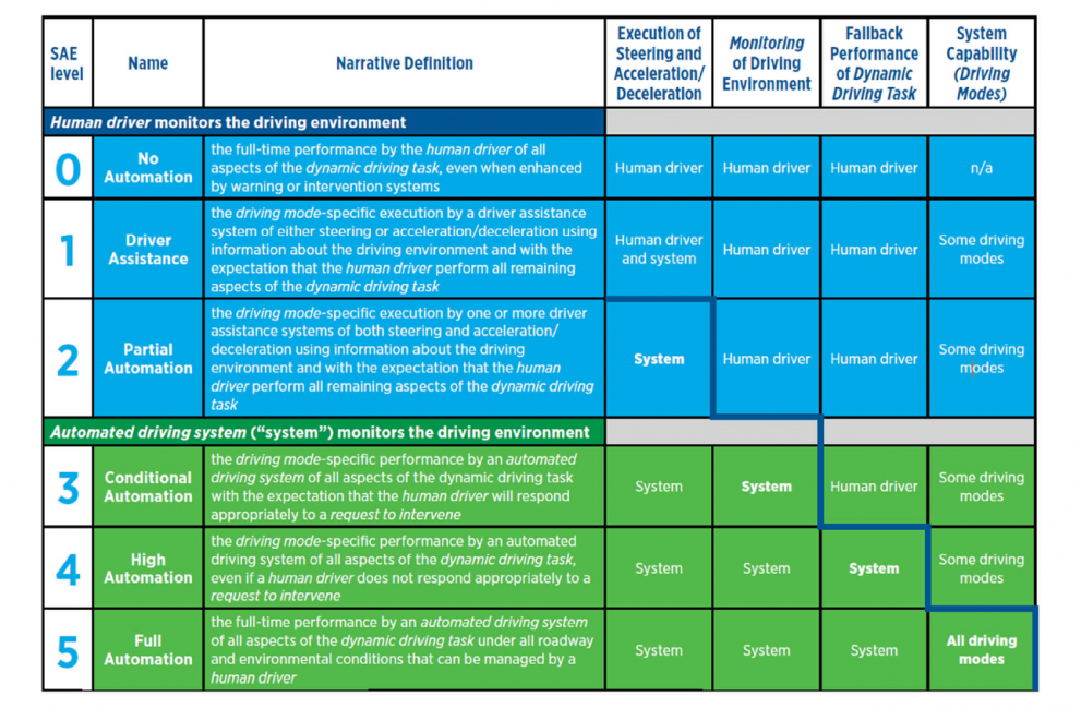 Summary of the Society of Automotive Engineers (SAE) International’s levels of driving automation for on-road vehicles