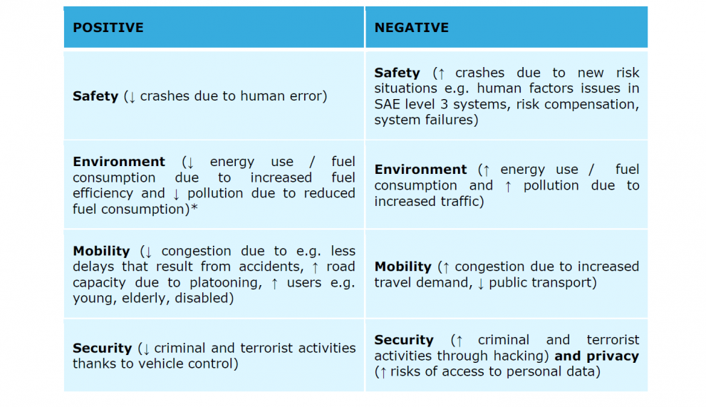 Overall potential impacts of automated vehicles on transport networks