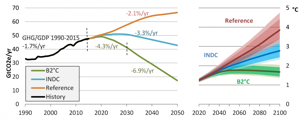 GHG emissions, World, and average annual growth rates for GHG emissions intensity of the economy (left); global average temperature change (right)