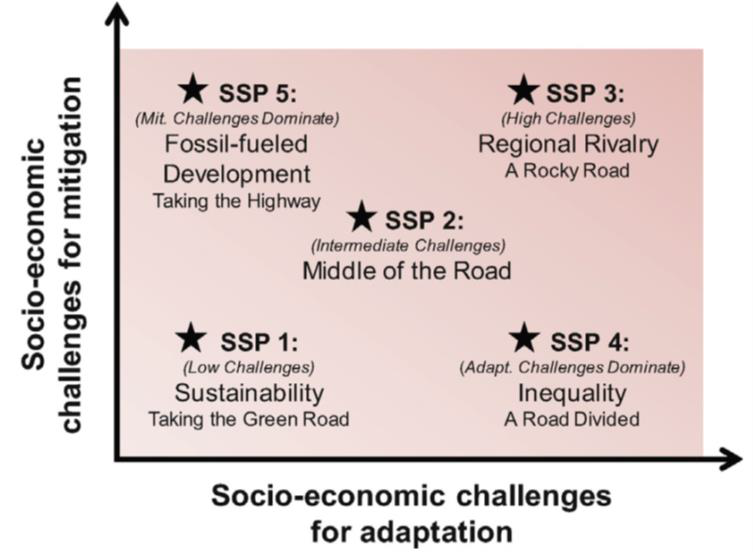 The study considers a number of potential socio-economic pathways (following O’Neill et al., 2017)