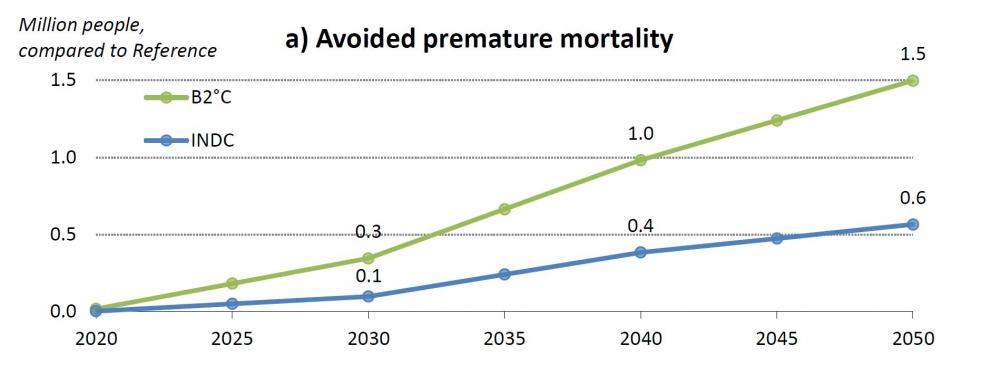 The report compares the number of premature deaths from air pollution that can be avoided if countries meet the Intended Nationally Determined Contributions (INDCs) and if additional measures are taken to reach the below 2C global warming target vs. a cur