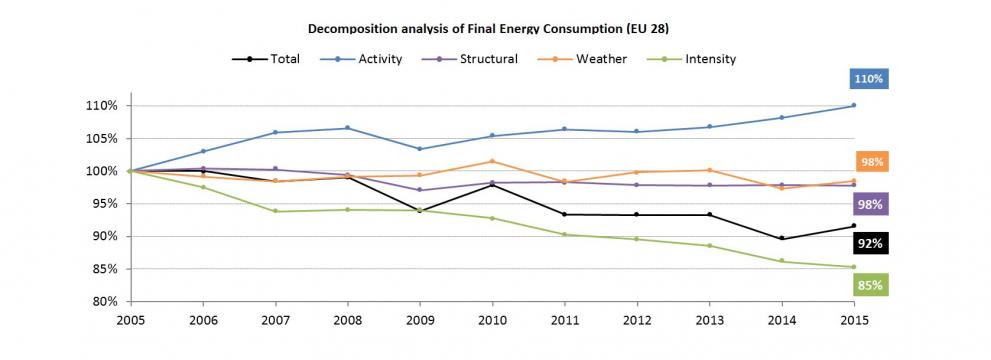The study analyses the effects of different factors on energy consumption from 2005 – 2015. Economic activity has driven a potential increase, but this has been offset by improvements in energy intensity