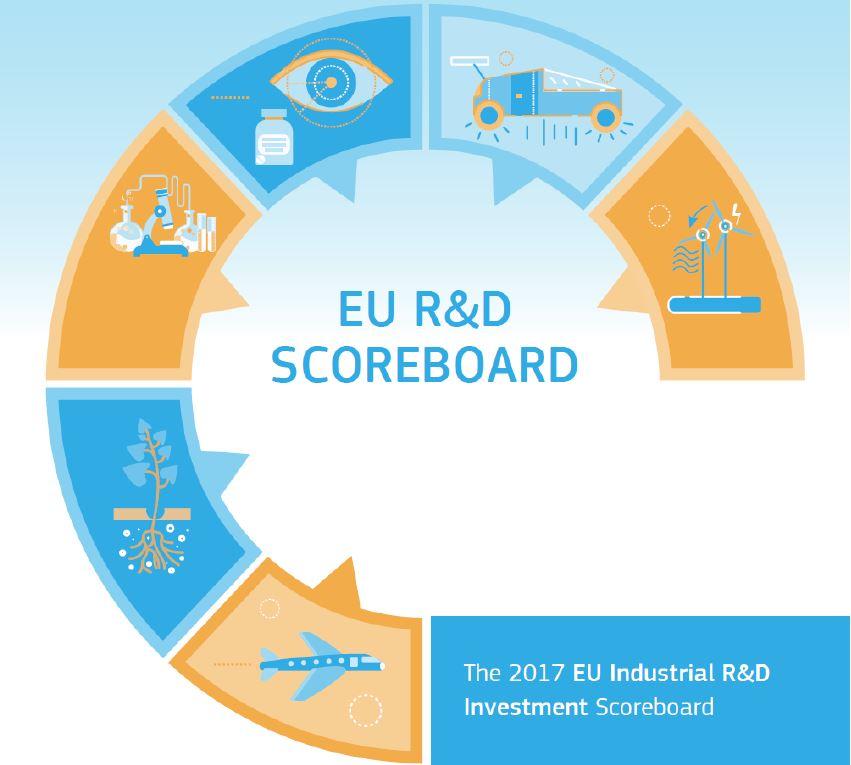 The 2017 edition of the EU R&D Scoreboard (the Scoreboard) comprises the 2500 companies investing the largest sums in R&D in the world in 2016/17