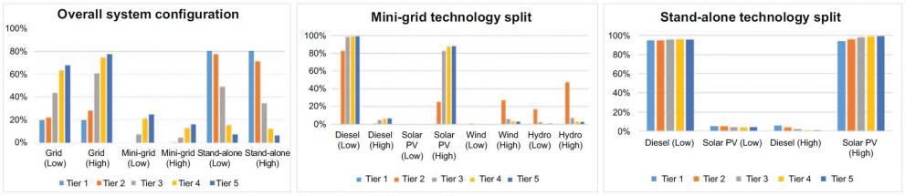 Overall system configuration (left); mini-grid technology choice (middle); stand-alone technology choice (right) for low and high diesel prices and fro 5 tiers of electricity consumption.