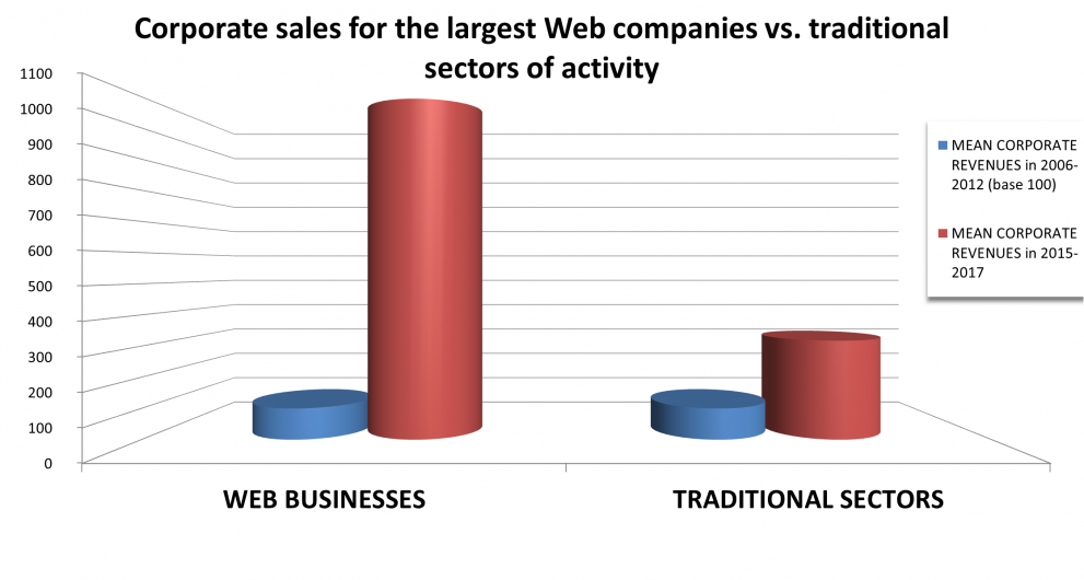 Revenues web traditional