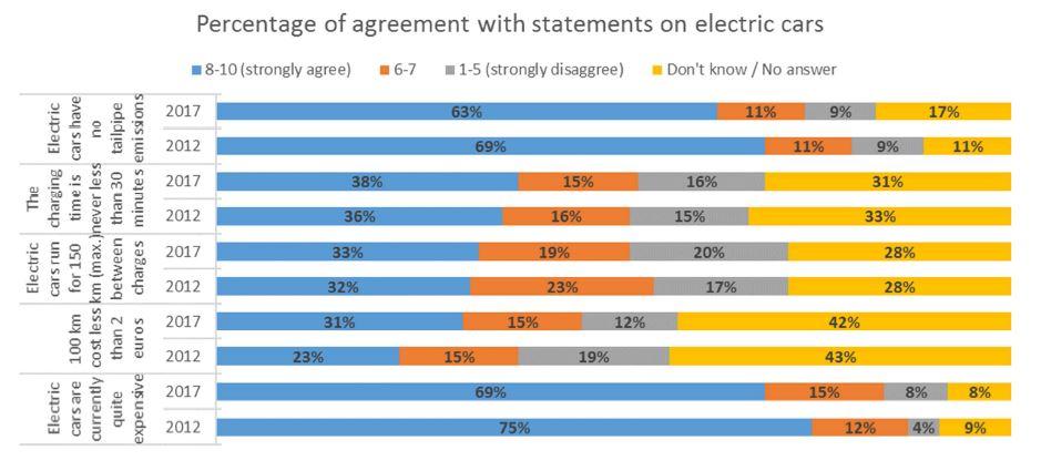 Percentage of agreement with statement on electric cars - Consumers seem less aware of the environmental benefits of electric cars