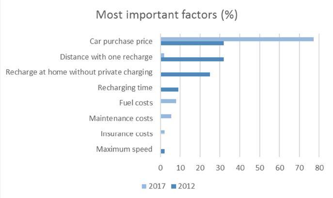 Top factors in car choices across all surveyed countries