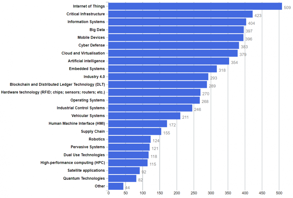 Distribution target applications and technologies for all cybersecurity survey participants.