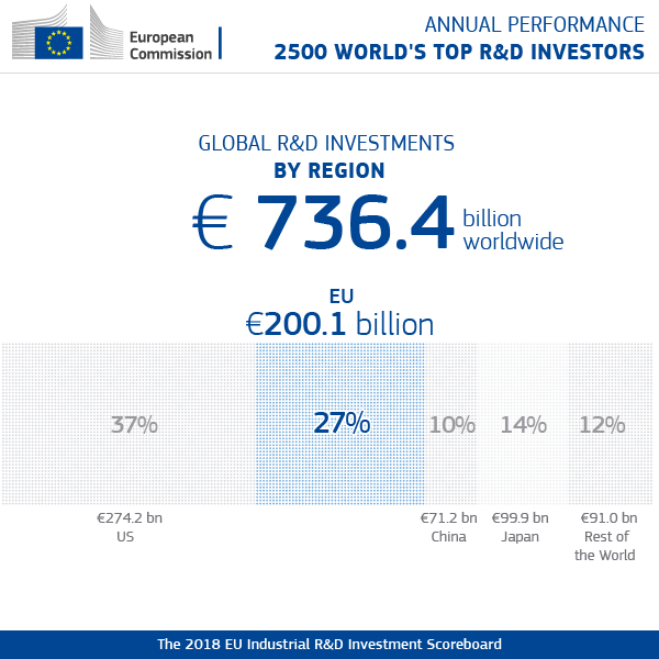 Annual performance R&D investments by region (EU)