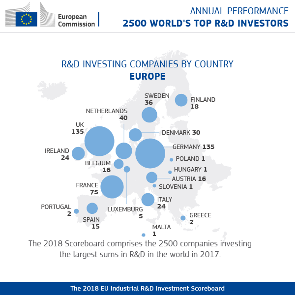 Annual performance R&D investing companies Europe