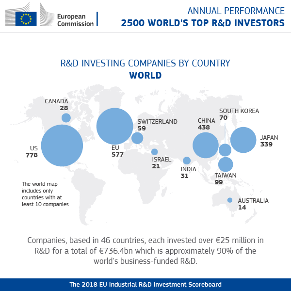 Annual performance 2500 world's top R&D investors