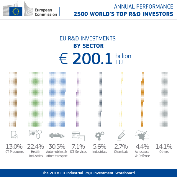 Annual performance R&D investments by sector (EU)