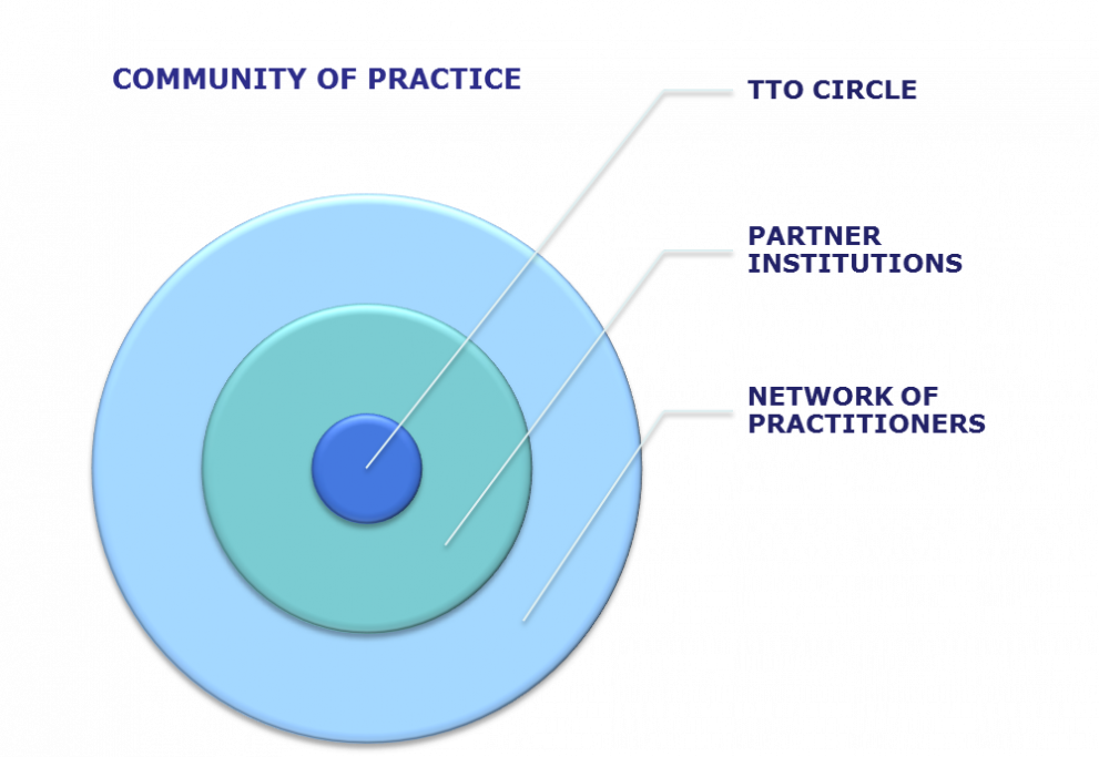 The TTO Circle is the JRC's closest and most significant interface with the technology transfer Community of Practice in Europe.