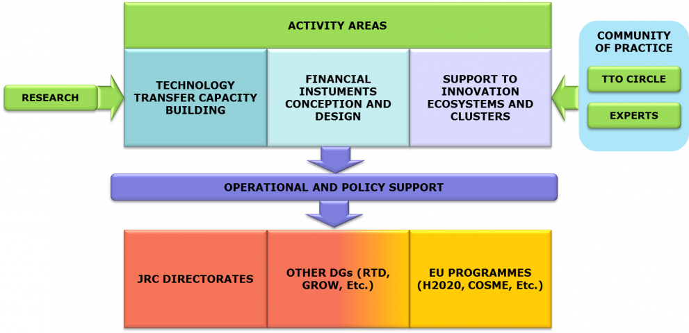 Schematic of how the European Commission, via its Joint Research Centre, supports Technology Transfer