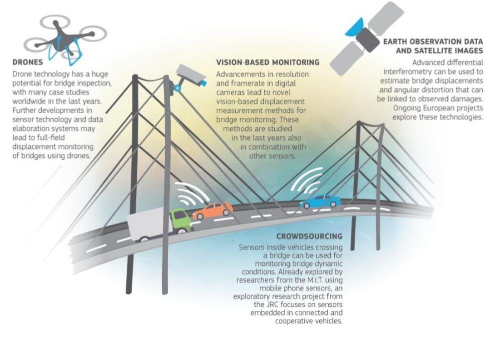 Promising future bridge structural health monitoring methods
