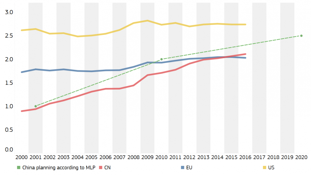 Graphic: Gross expenditure on R&D intensity in the US, EU and China