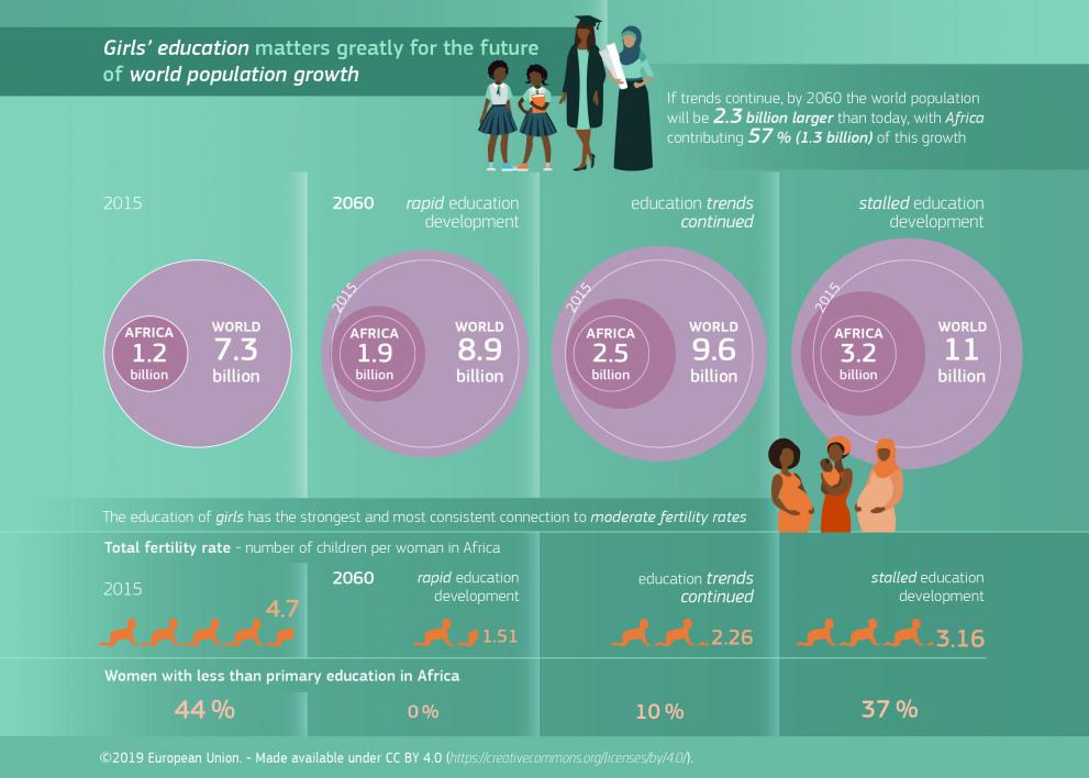 Infographic: Girls' education matters greatly for the future of world population growth. By 2060 the world populaiton will be 2.3 billion larger than today with Africa contributing 57% of this growth.