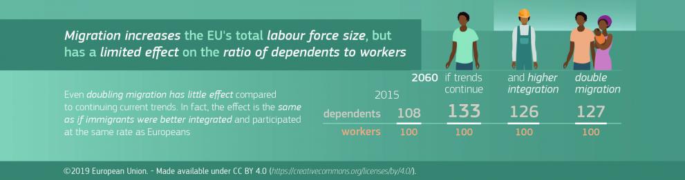 Infographic: Migration increases the EU's total laour force size, but has a limited effect on the ratio of dependents to workers.