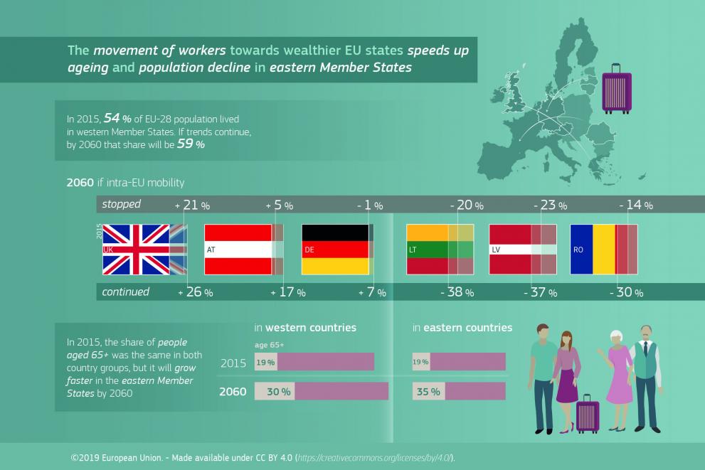 infographic: Movement of workers towards wealthier EU countries speeds up aging and population decline in other EU countries.