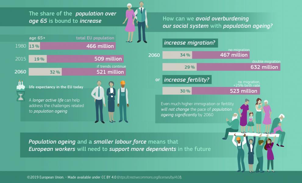 Infographic: The share of the populaton over 65 increases. How can we avoid overburdening our social system?