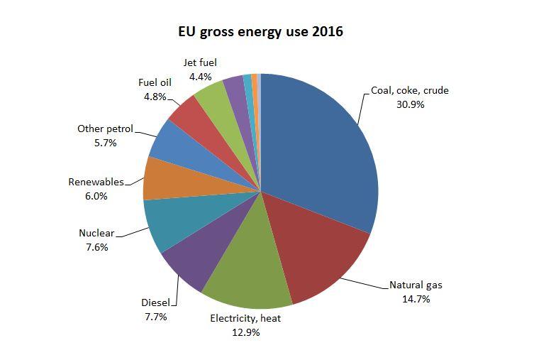 EU grow energy use 2016