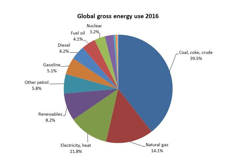 Global gross energy use 2016