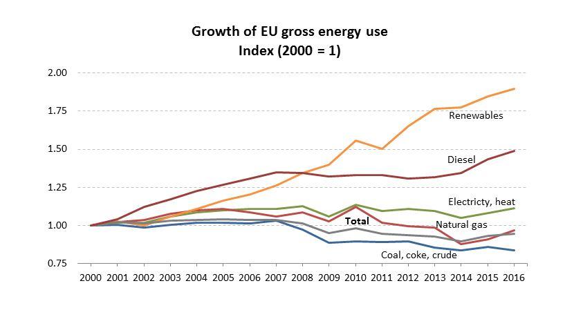 Growth of EU gross energy use 2000-2016