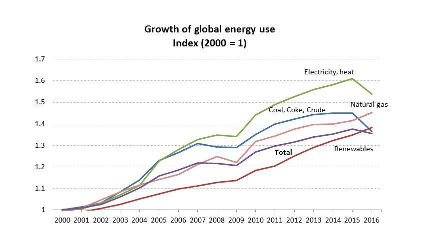 Growth of global energy use 2000-2016
