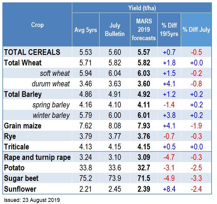 Yield_crops_forecasts