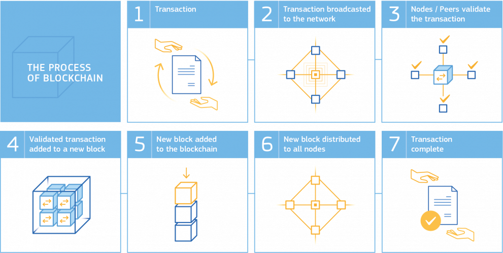Image: how a blockchain works - the process of blockchain
