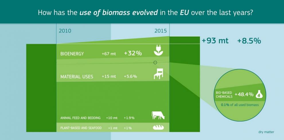 Evolution of biomass use in the EU