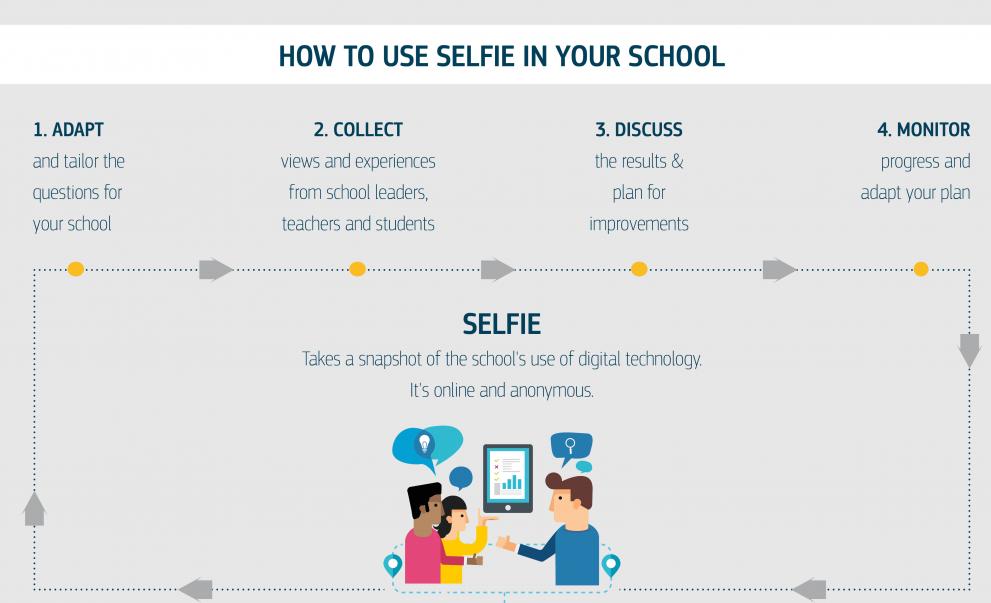 How to use the Selfie tool in your school: 1. adapt questions for your school 2. collect input form teachers and students 3 discuss the results and plan improvements 4. monitor progress, adapt plans
