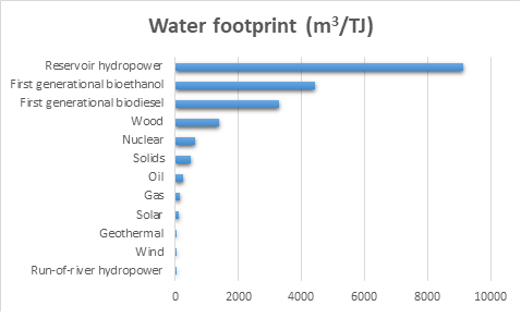 Average water footprint related to energy production in the EU.