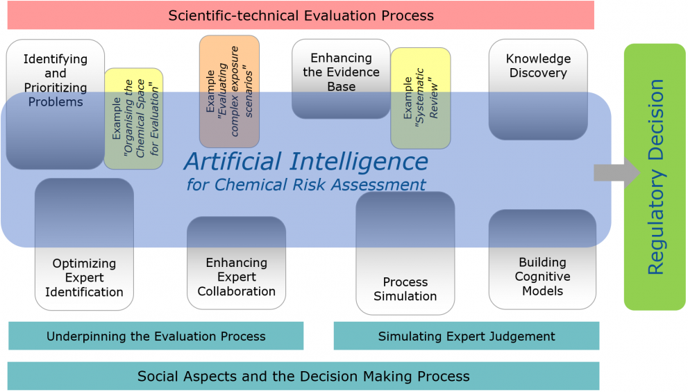 Artificial Intelligence for Chemical Risk Assessment