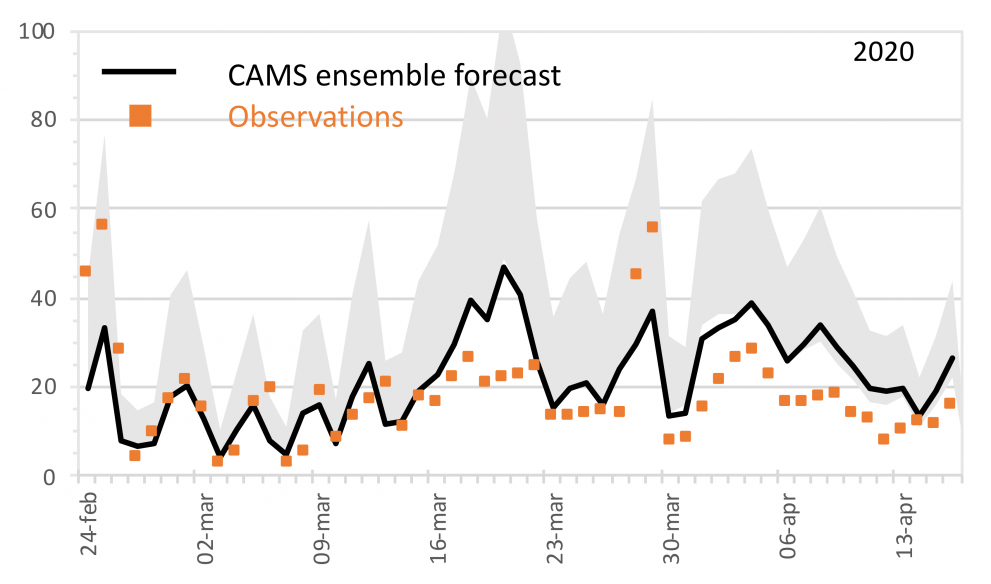 EC Atmospheric Observatory in Ispra: PM10 comparison with Copernicus Atmosphere Monitoring Service (CAMS) modelled data (the model-data bias is in grey)