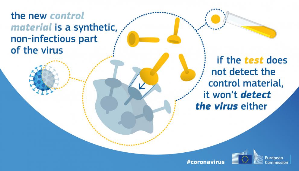 The new control material for the Coronavirus COVID-19 is a synthetic, non-infectious part of the virus. If the test does not detect the control material, it won't detect the virus either.