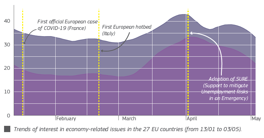 Trends in economy-related issues in EU27 (13 Jan to 3 May 2020)