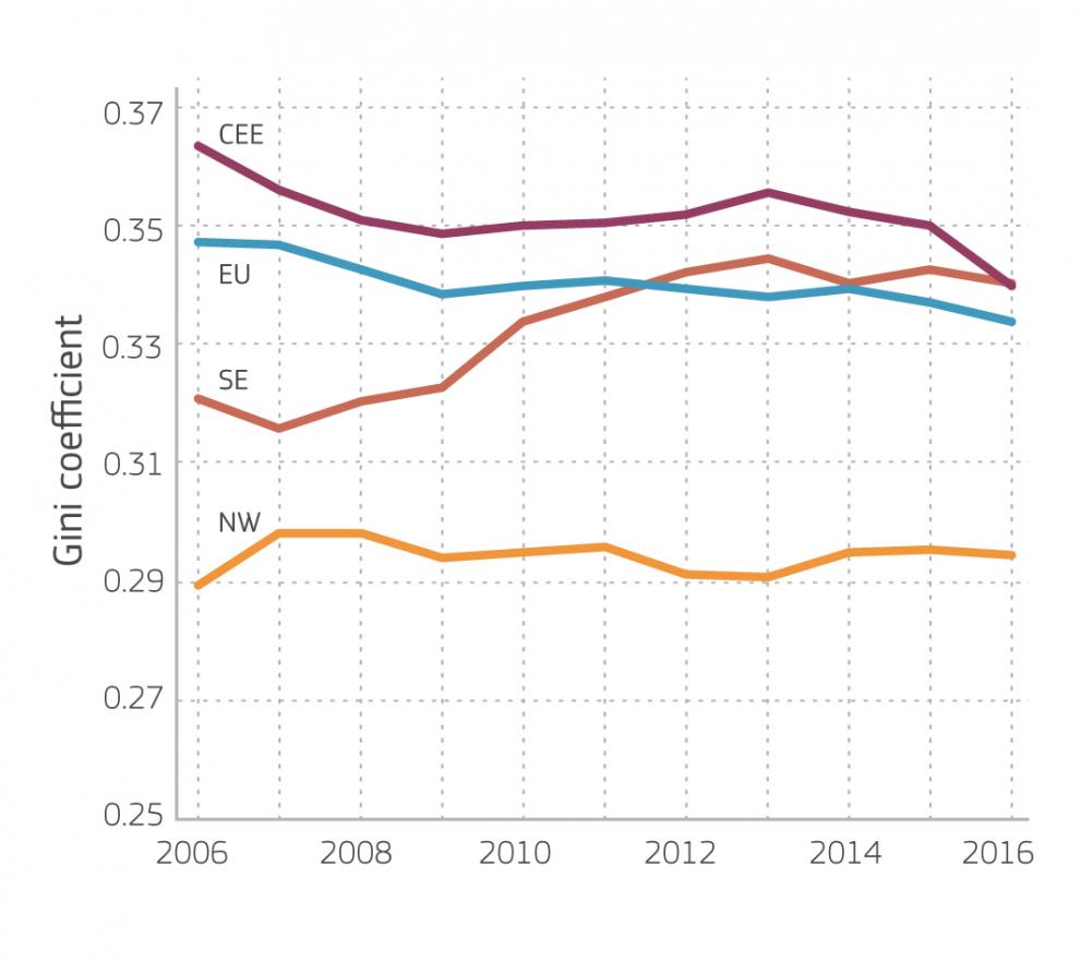 Inequality in net household income in the EU and by macro-region, 2006-2016. EU wide income inequality declined over the period 2006-2016. By 2016 income inequality in Southern Europe has increased to Central and Eastern European levels.