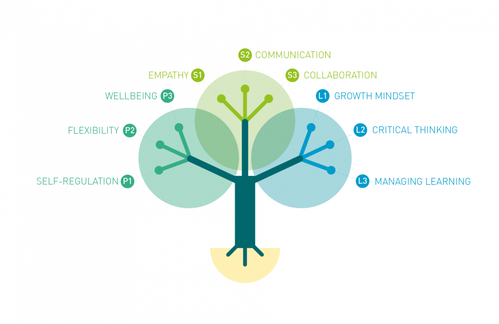 LifeComp tree of competences describes nine competences, organised in three areas: The "personal" area (P1, P2, P3), the "social" area (S1, S2, S3) and the "learning to learn" area (L1, L2, L3)