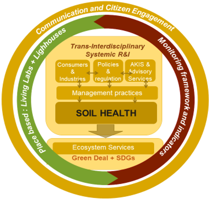 Soil health drivers and impacts (centre of the figure) and the mission building blocks (in italics)