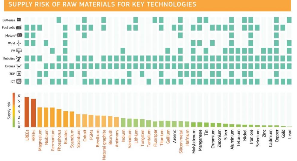 Table showing the raw materials used in key technologies for the digital and green transitions, and their relative supply risk