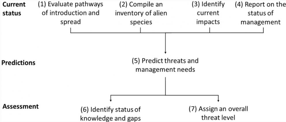 Proposed framework for monitoring and reporting on biological invasions and their management in natural and mixed World Heritage Sites globally