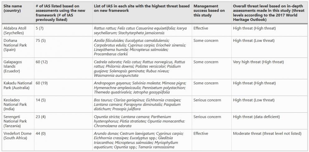 In-depth case studies of invasive alien species (IAS) and their management in seven World Heritage Sites based on the reporting framework proposed