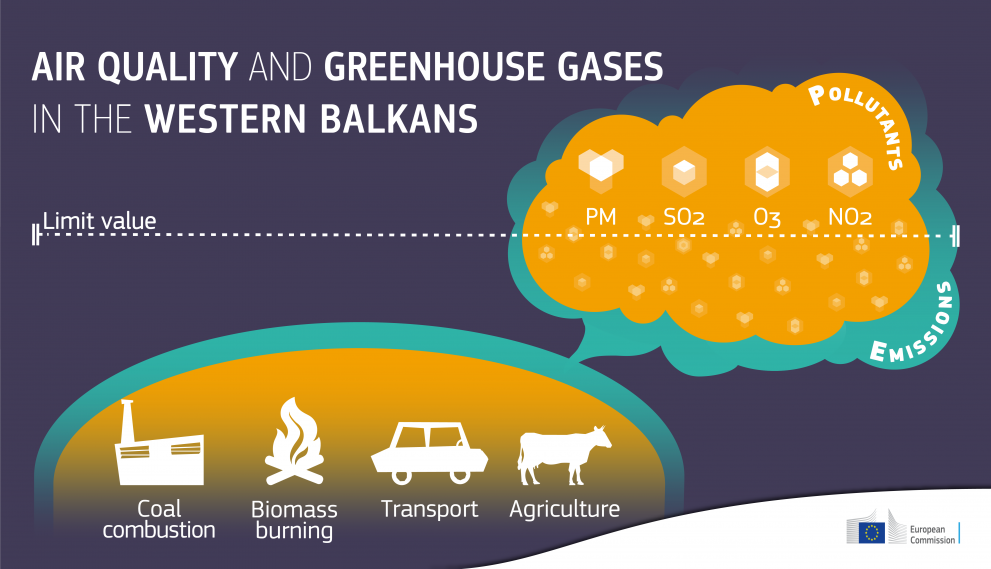 Visual on how to improve air quality in the Western Balkans
