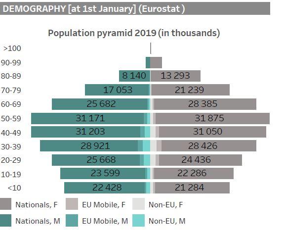 Migration profiles visualise data on populations across countries and regions: this table shows the population of the EU-27 across different age groups at the start of 2019