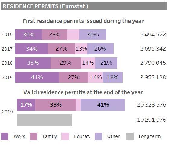 This table shows the increasing number of EU-27 residence permits granted each year from 2016-2019