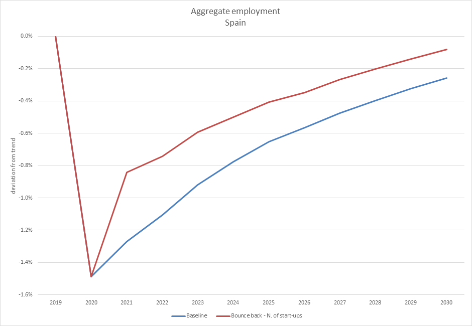 Aggregate employment in the benchmark scenario vs the bounce back in the number of start-ups scenario – example for ES