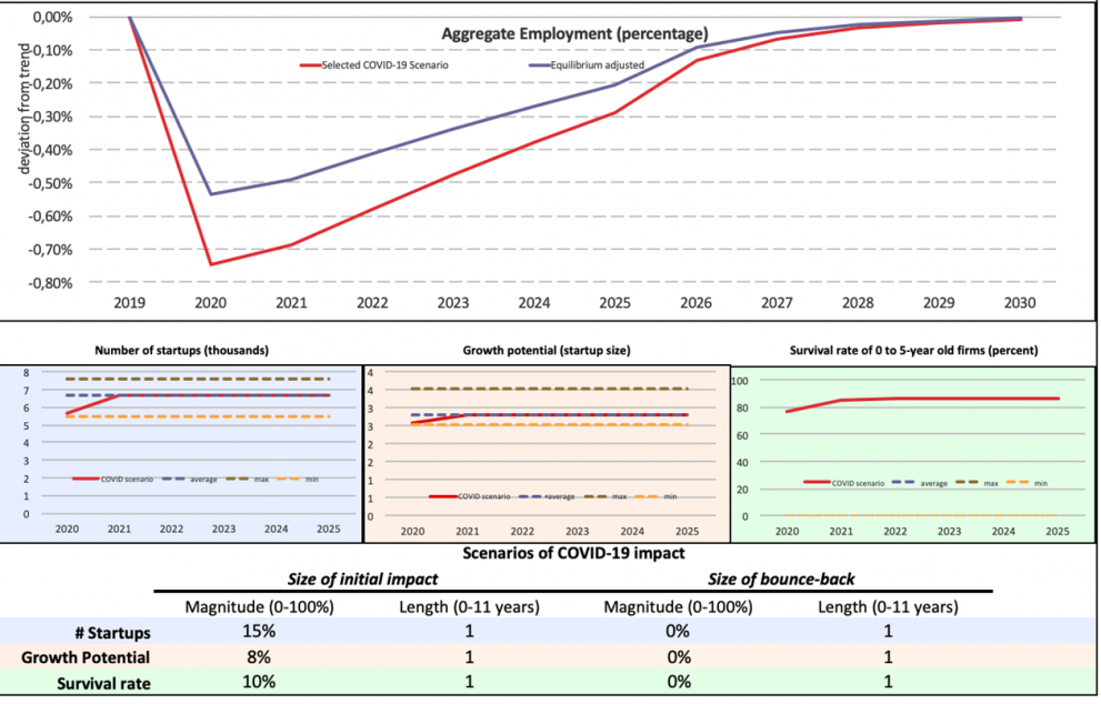 Scenario analysis for employment and the three margins of start-up activity: the example of Belgium.